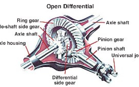 Axle Differnential Different Differentials | Kaps Automatic